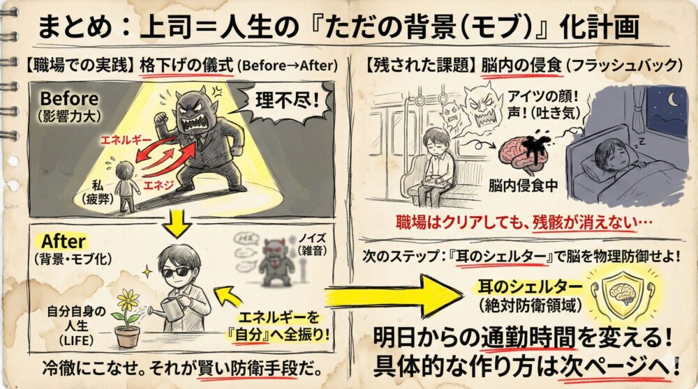 上司を人生の背景（モブ）化する計画のまとめ図解。職場では上司をノイズとして扱い自分の人生にエネルギーを注ぐ方法を提示。帰宅後も続く脳内侵食への対策として、イヤホン等で脳を物理防御する耳のシェルター作りを推奨するメンタル管理術のイラスト。