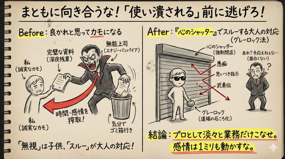 無能な上司に搾取される状態から、グレーロック法と心のシャッターでスルーする大人の対応への変化を描いた図解。感情を動かさず淡々と業務をこなす生存戦略を解説。ストレスから自分を守り、使い潰されないためのメンタル管理術のイラスト。