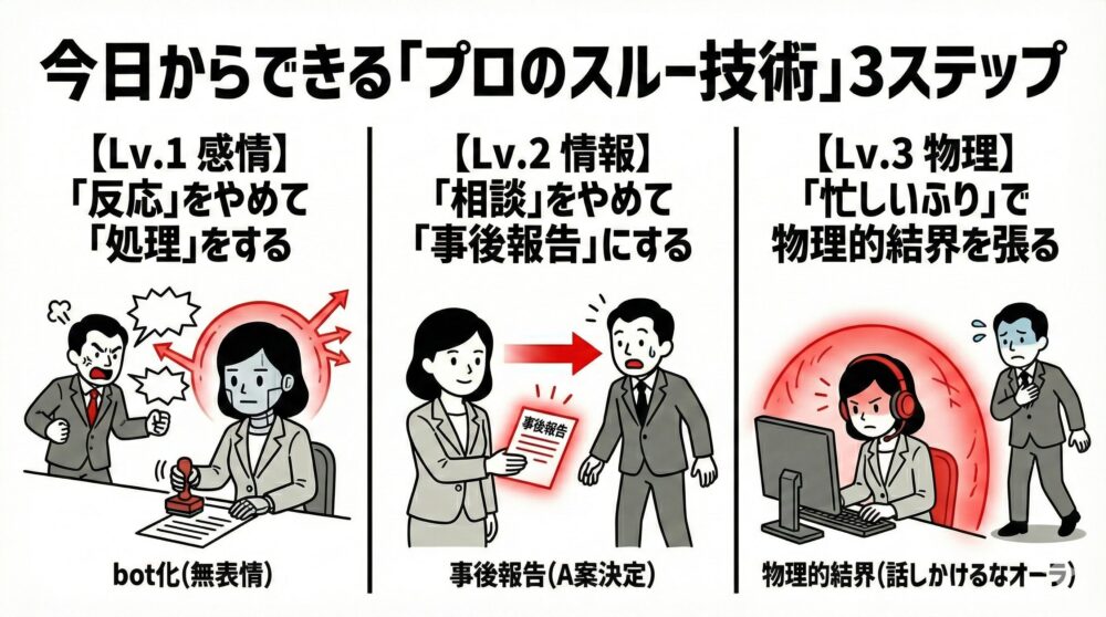 上司の理不尽な言動をかわす「プロのスルー技術」3ステップの図解。感情的な「反応」を捨てて無表情で淡々と「処理」するLv.1、過度な相談を省き「事後報告」で済ませるLv.2、そしてヘッドホン等の活用で物理的結界を張り、話しかけるなオーラを出すLv.3という具体的な自衛策を解説。