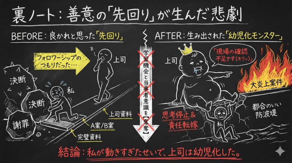 善意の先回りが上司を幼児化させる弊害の図解。部下が良かれと決断や謝罪を代行し続けた結果、上司が思考停止し責任転嫁するモンスターへ変貌する過程を対比。過剰なフォロワーシップが招く組織の機能不全と、当事者意識を奪うリスクを表現している。