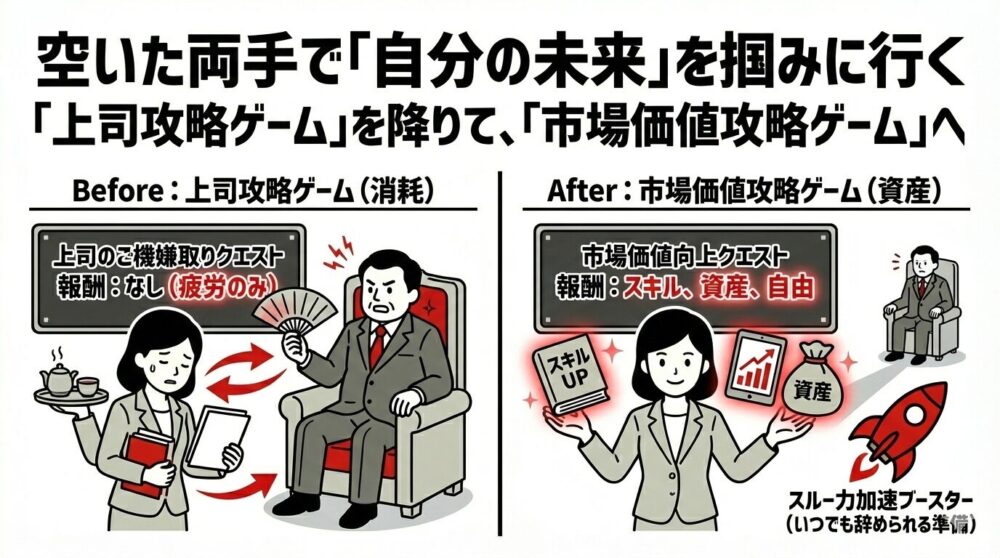 消耗する「上司攻略ゲーム」から脱却し、資産を築く「市場価値攻略ゲーム」へ移行する生存戦略。報酬のないご機嫌取り（Before）をやめ、空いた両手でスキルアップ、資産、自由という実利を掴み（After）、いつでも辞められる「スルー力加速ブースター」を備えて自分の未来を拓く様子を解説。