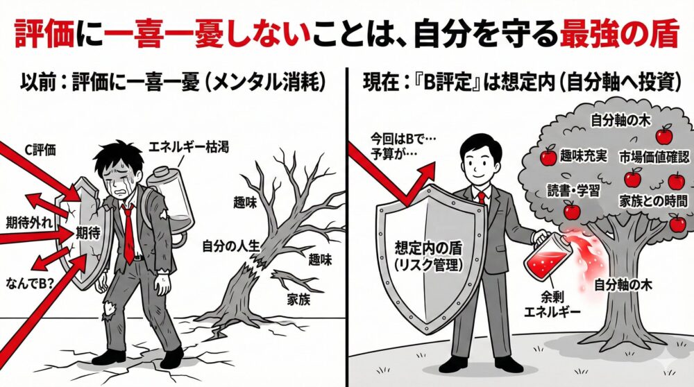 評価に一喜一憂しない姿勢を説く図解。左側は低評価に傷つきエネルギーが枯渇して人生が枯れる姿。右側は「B評定は想定内」と盾でリスク管理し、余ったエネルギーを趣味や学習といった「自分軸の木」の育成に注ぐ姿を比較。