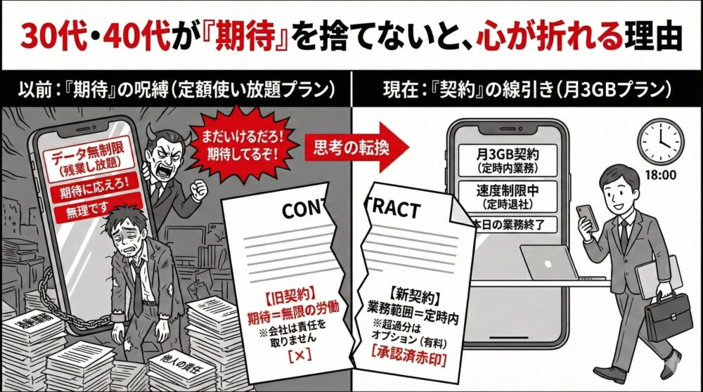 30代・40代が「期待」を捨てないと心が折れる理由の図解。無限労働を「使い放題プラン」、定時内業務を「月3GBプラン」に例え、思考の転換を促す比較イラスト。以前の期待による呪縛から、現在の契約による明確な線引きへの変化を可視化。