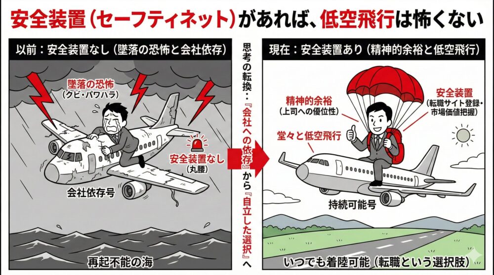 安全装置（セーフティネット）があれば、低空飛行は怖くない。会社依存で墜落の恐怖に怯える以前の状態と、市場価値の把握や転職サイト登録という「安全装置」を持ち、自立して穏やかに飛ぶ現在の姿を比較したキャリア戦略のまとめ図解。