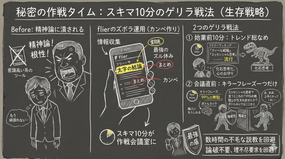 精神論や根性論に潰されそうな状態から、スマホでの情報収集を「カンペ」として活用するゲリラ戦法への転換を描いた図解。始業前や会議直前のスキマ時間でトレンドやキラーフレーズを仕込み、不毛な説教や理不尽な要求を回避して自分を守る生存戦略をイラストで解説している。