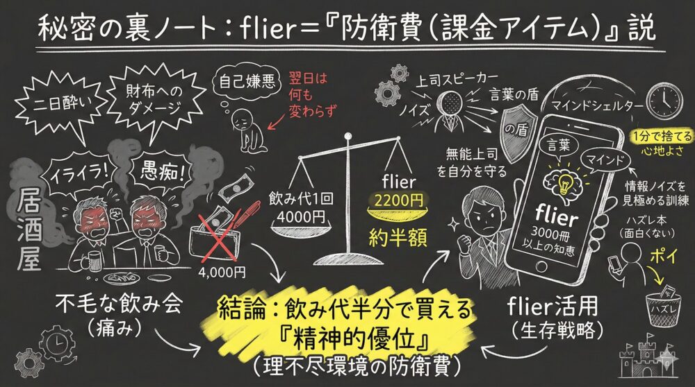不毛な飲み会による金銭的・精神的ダメージと、読書要約サービスflierを「防衛費」として活用する生存戦略を比較した図解。飲み代の半分で得られる精神的優位や、無能な上司から身を守る言葉の盾、情報ノイズを見極める訓練の重要性をイラストとテキストで解説している。